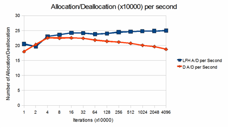 The number of allocation and deallocation performed per second