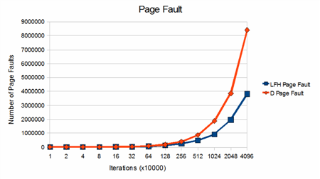 Page Fault
