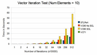Vector Iteration Test (Num Elements = 10)