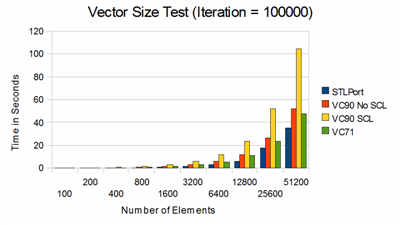 Vector Size Test (Iteration = 100000)