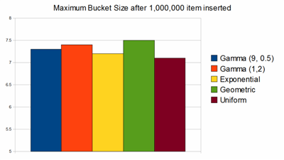 max_bucket_size_small