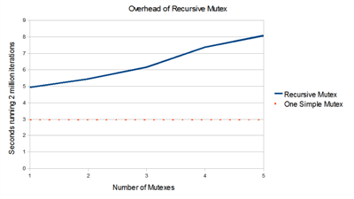recursive_mutex_benchmark_small
