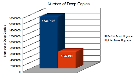 The number of copies dropped by two-thirds.